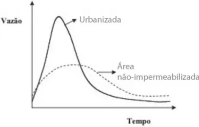 Figura 4 - Hidrograma de áreas urbanas e não impermeabilizadas. Fonte: adaptado de TUCCI,  2008 