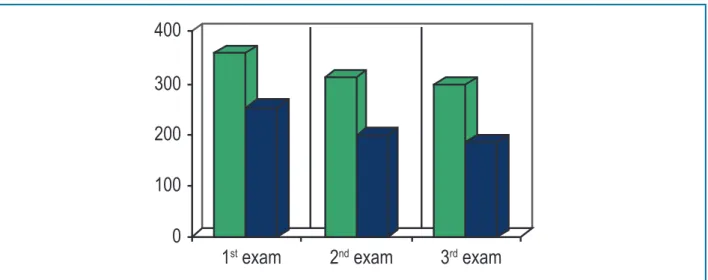 Figure 2 – Evolution of total cholesterol and LDLc values.