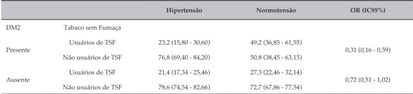 Tabela 3 – Relação entre o uso de TSF e hipertensão arterial em indivíduos com diabetes tipo 2 com idade acima de 50 anos*