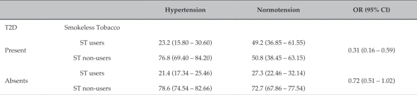 Table 3 – Relationship between ST use and hypertension in subjects with type 2 diabetes who were older than 50 years*