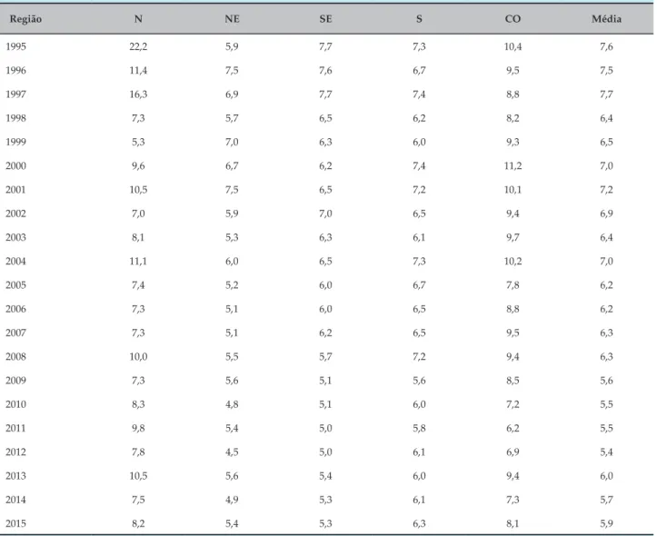 Tabela 2 – Taxas médias de mortalidade (em percentual) por região geográfica e ano de processamento para as  revascularizações cirúrgicas Região N NE SE S CO Média 1995 22,2 5,9 7,7 7,3 10,4 7,6 1996 11,4 7,5 7,6 6,7 9,5 7,5 1997 16,3 6,9 7,7 7,4 8,8 7,7 1