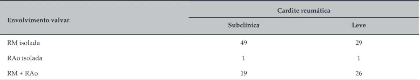 Tabela 2 − Envolvimento valvar na cardite reumática subclínica e leve
