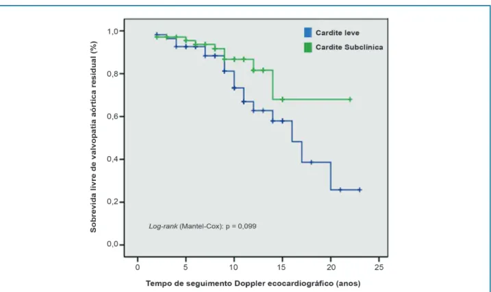 Figura 5  –  Curva de Kaplan-Meier para sobrevida livre de valvopatia aórtica residual nos pacientes com cardite subclínica e leve.