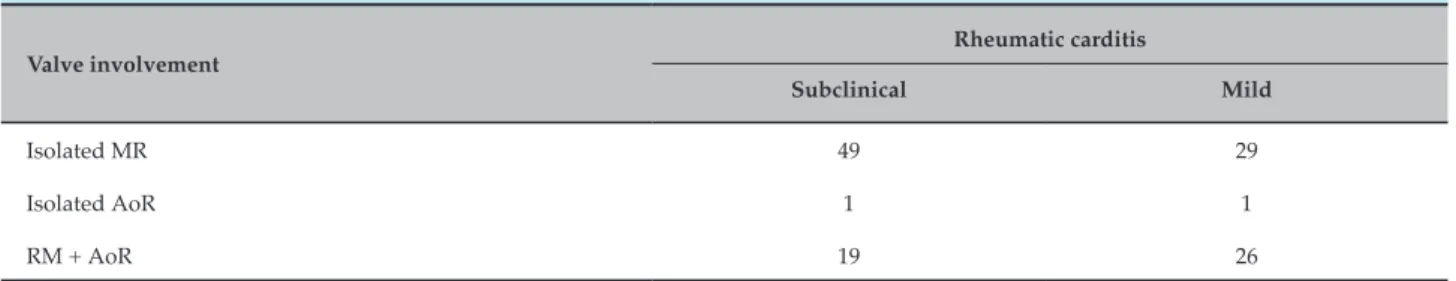 Table 2 − Valvular involvement in subclinical and mild rheumatic carditis