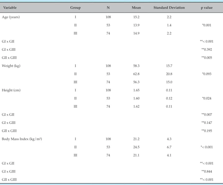 Table 1 – Basal characteristics of each group