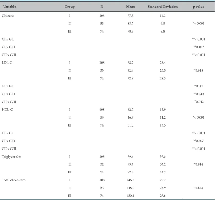 Table 2 – Lipids and glucose levels