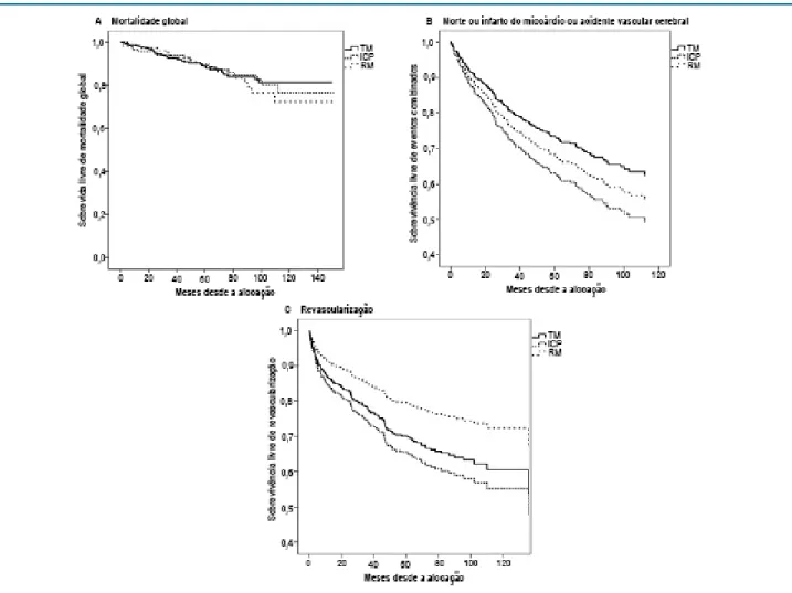 Figura 1 – Probabilidade não-ajustada de sobrevivência livre de eventos nos pacientes dos grupos de tratamento com TM, RM e ICP, ajustado para  parâmetros clínicos
