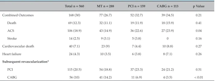 Table 2 – Primary and secondary outcomes