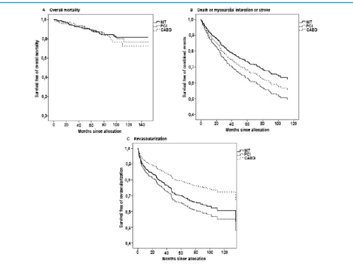 Figure 1 – Unadjusted probability of event-free survival in patients in the MT, CABG, and treatment groups, adjusted for clinical parameters