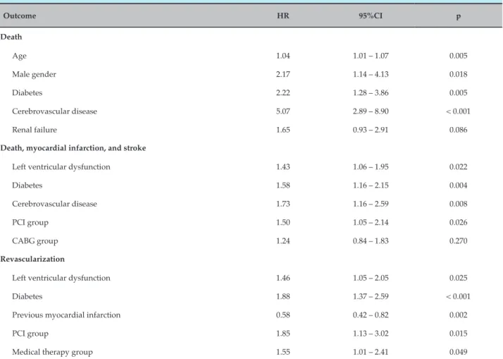 Table 3 – Multivariate analyses comparing event-free survival between groups, adjusted for clinical parameters Outcome HR 95%CI p Death Age 1.04 1.01 – 1.07 0.005 Male gender 2.17 1.14 – 4.13 0.018 Diabetes 2.22 1.28 – 3.86 0.005 Cerebrovascular disease 5.