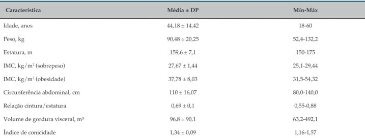 Tabela 1 – Caracterização geral da amostra Característica Média ± DP Mín-Máx Idade, anos 44,18 ± 14,42 18-60 Peso, kg 90,48 ± 20,25 52,4-132,2 Estatura, m 159,6 ± 7,1 150-175 IMC, kg/m 2  (sobrepeso) 27,67 ± 1,44 25,1-29,44 IMC, kg/m 2  (obesidade) 37,78 ±