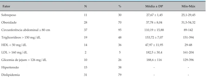 Tabela 2 – Fatores de risco encontrados na população estudada, por grupos Fator N % Média ± DP Mín-Máx Sobrepeso 11 30  27,67 ± 1,45 25,1-29,45 Obesidade 28 70 37,78 ± 8,04 31,5-54,32 Circunferência abdominal ≥ 80 cm 37 95 110,19 ± 15,88 89-142 Trigliceríd