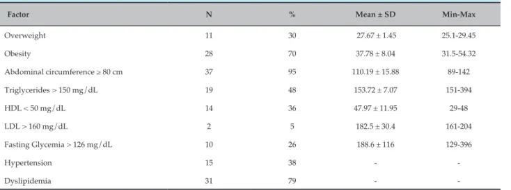 Table 2 – Risk factors found in the studied population, by groups