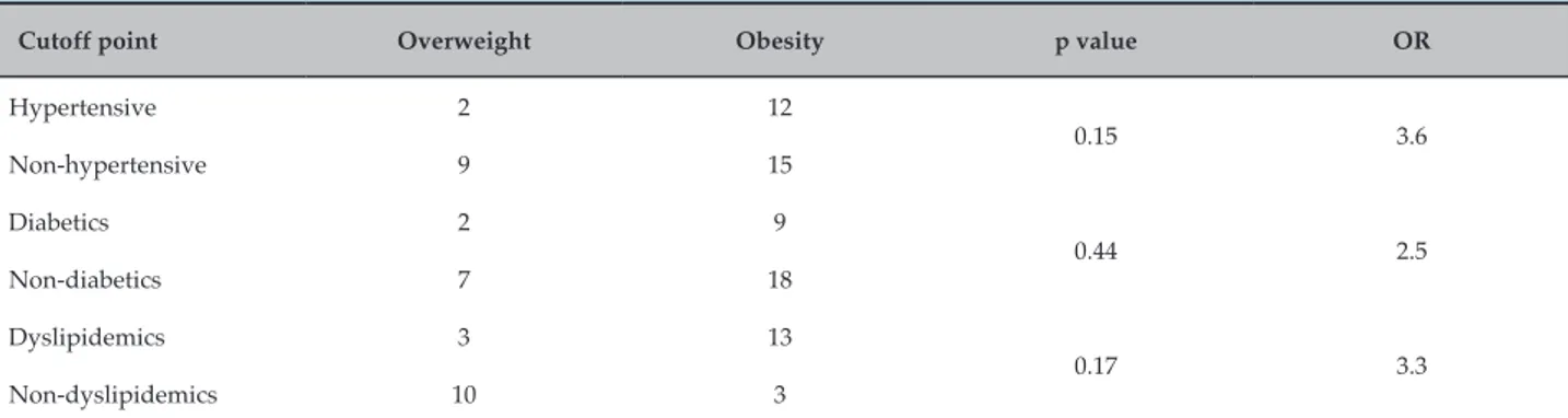 Table 6 – Association between body mass index and hypertension, diabetes and dyslipidemia