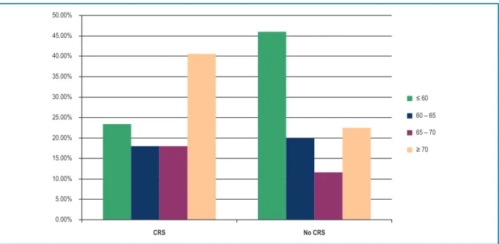 Figure 1 – distribution of patients with and without cardio-renal by age.