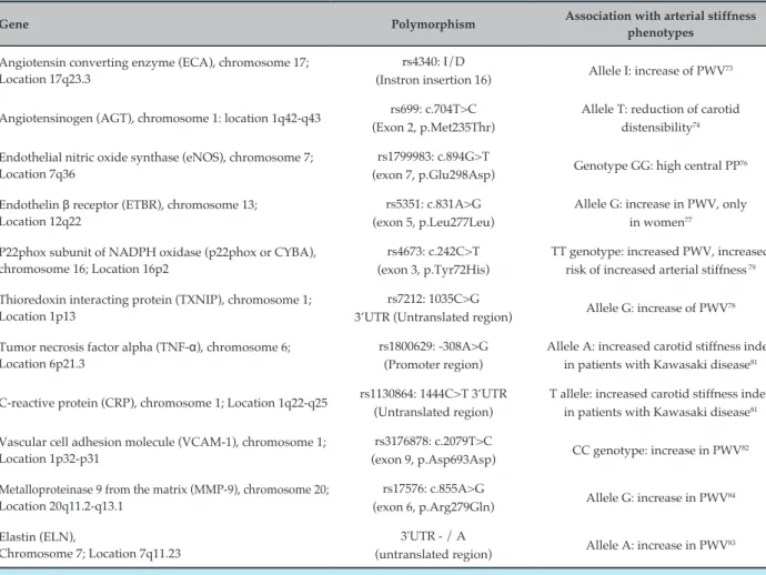Table 1 – Genetic variants associated with arterial stiffness