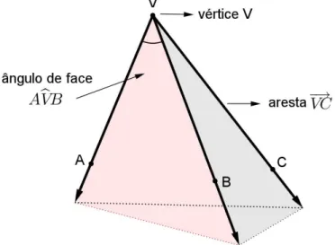 Figura 1.6 Triedro tri(V,A,B,C)