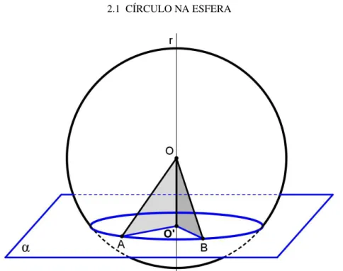 Figura 2.3 Plano secante à superfície esférica que não passa pelo centro da esfera