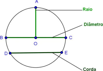 Figura 15: Elementos da circunferência. 