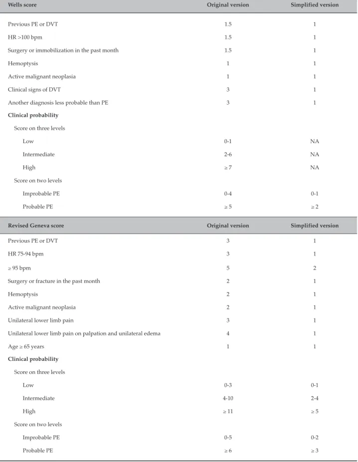 Table 1 - Wells and revised Geneva score