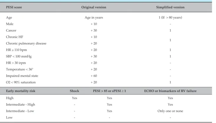 Table 3 – PESI score