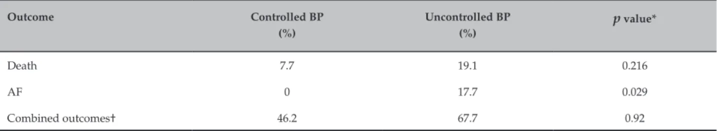Table 2 – Cardiovascular outcomes after 3 years of follow-up through 24-hour ambulatory blood pressure  monitoring (ABPM) Outcome Controlled BP  (%) Uncontrolled BP(%) p  value* Death 7.7 19.1 0.216 AF 0 17.7 0.029 Combined outcomes† 46.2 67.7 0.92