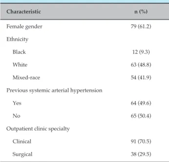 Table 1 – General characteristics of patients   Characteristic n (%) Female gender 79 (61.2) Ethnicity Black 12 (9.3) White 63 (48.8) Mixed-race 54 (41.9)