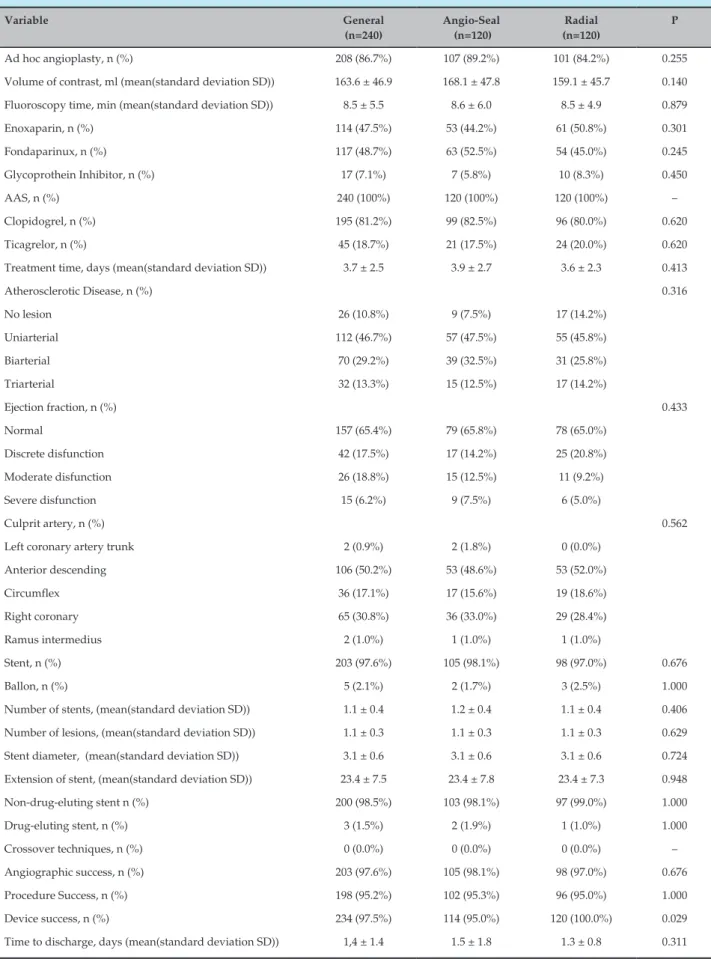 Table 2 – Angiographic characteristics and procedures Variable General  (n=240) Angio-Seal (n=120) Radial (n=120) P Ad hoc angioplasty, n (%) 208 (86.7%) 107 (89.2%) 101 (84.2%) 0.255