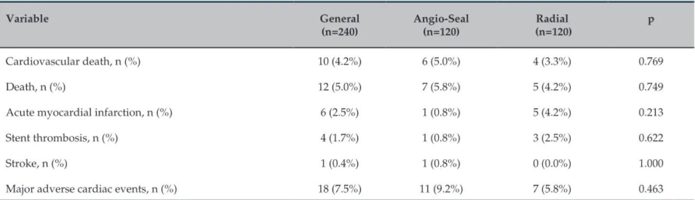 Figure 2  –  Probability of death, acute myocardial infarction or stroke-free survival at 12 months according to the access route adopted