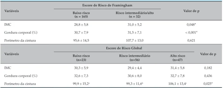 Tabela 5 – Estado nutricional, segundo escores de risco cardiovascular