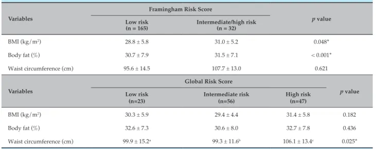 Table 5 – Nutritional status according to cardiovascular risk scores