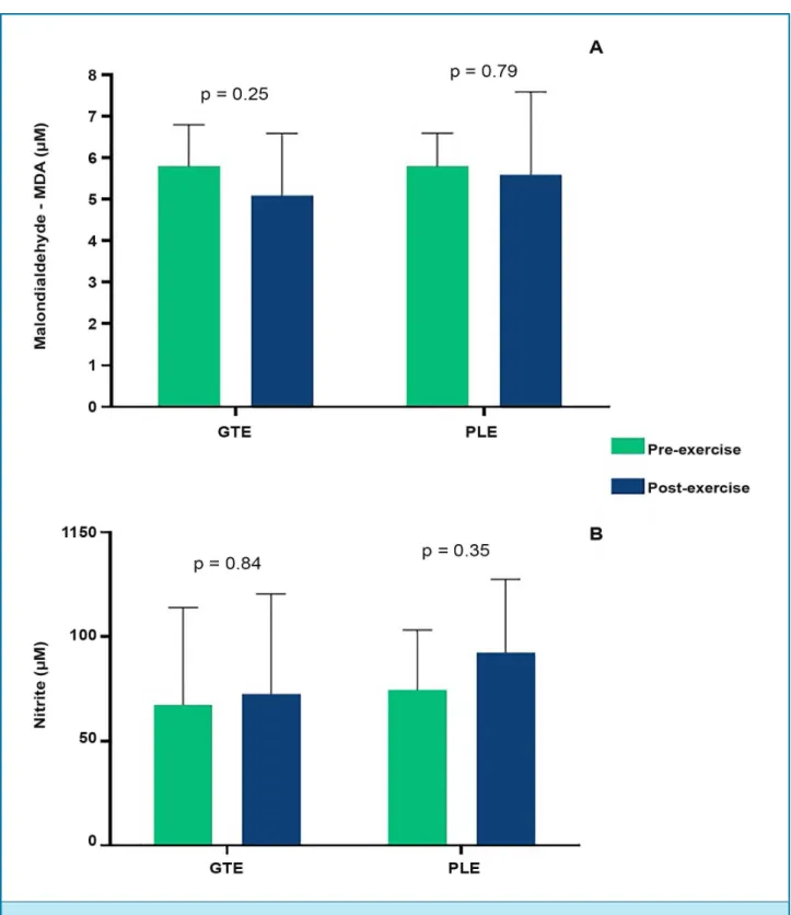 Figure 4  –  Plasma malondialdehyde (panel A) and nitrite (panel B) before and after exercise session