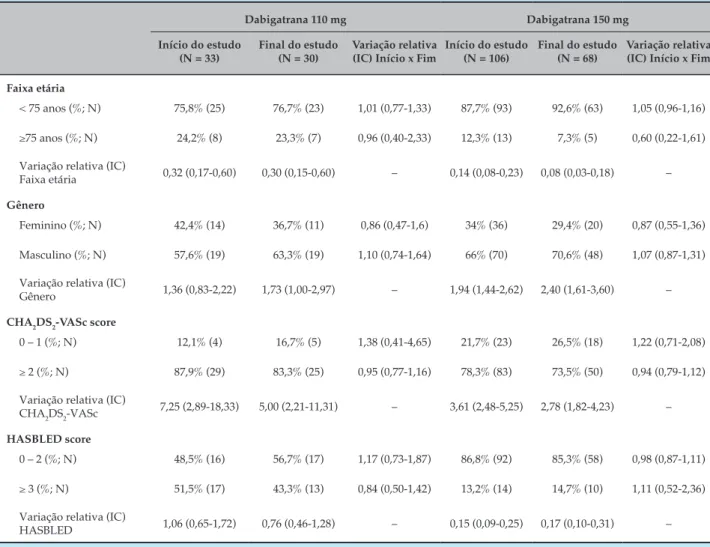 Tabela 1 – Comparação entre o perfil dos pacientes que entraram no estudo, e o daqueles que ali permaneceram até o  final do 1º ano de tratamento utilizando dabigatrana 110 mg e 150 mg