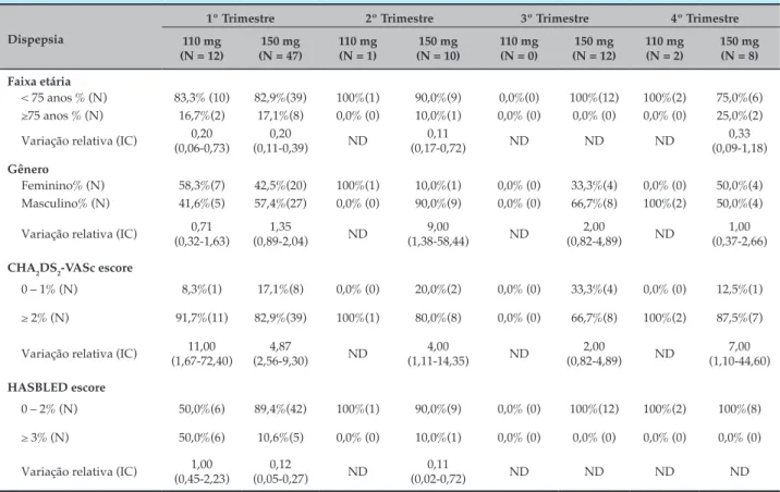 Tabela 3 – Caracterização dos pacientes que apresentaram dispepsia associada ao uso de dabigatrana em cada um dos  quatro trimestres de acompanhamento