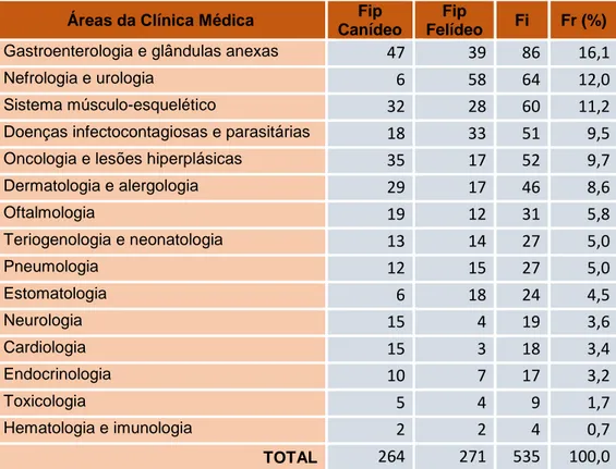 Tabela 3 - Distribuição da casuística pelas diferentes áreas de clínica (frequência absoluta relati- relati-va por espécie (Fip), frequência absoluta (Fi) e frequência relatirelati-va (Fr (%)), n=535)