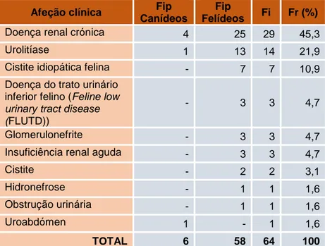 Tabela 5 - Distribuição da casuística em relação às afeções observadas na área de nefrologia e  urologia (frequência absoluta relativa por espécie (Fip), frequência absoluta (Fi) e frequência relativa (Fr 