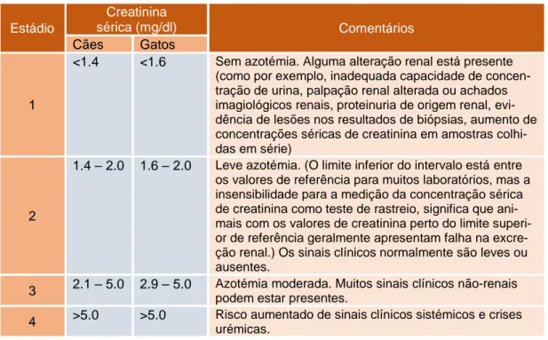 Tabela 6 - Tabela para estadiamento da DRC (Adaptado da IRIS)  Estádio  Creatinina  sérica (mg/dl)  Comentários  Cães  Gatos  1 