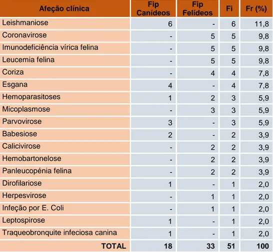 Tabela 8 - Distribuição da casuística em relação às afeções observadas na área de doenças in- in-fetocontagiosas e parasitárias (frequência absoluta relativa por espécie (Fip), frequência absoluta (Fi) e 