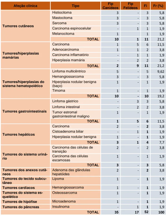 Tabela 9 - Distribuição da casuística em relação às afeções observadas na área de oncologia  (frequência absoluta relativa por espécie (Fip), frequência absoluta (Fi) e frequência relativa (Fr (%)), 