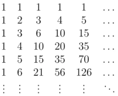 Figura 2.1: Triângulo Aritmético de Pascal.
