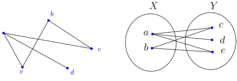 Figura 2.12: Exemplo de grafo bipartido.