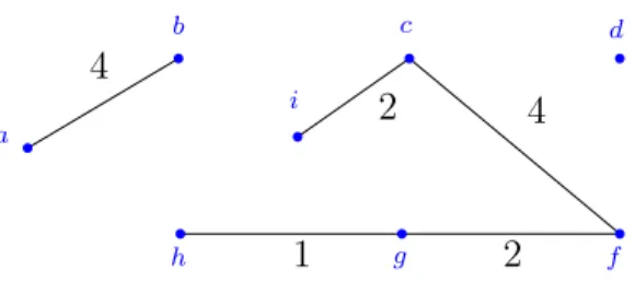 Figura 2.13: Primeiro passo do algorítimo de Kruskal.