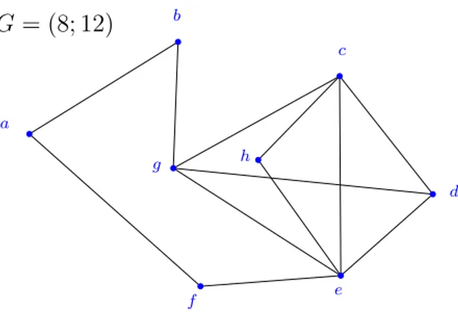 Figura 2.16: Exemplo de grafo com cliques.