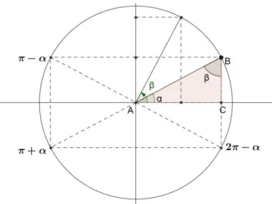 Figura 3.2: ˆ Angulo complementar e ˆangulo suplementar.