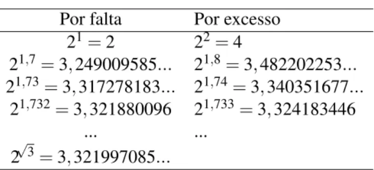 Tabela 1.2 Potências de Expoente Real