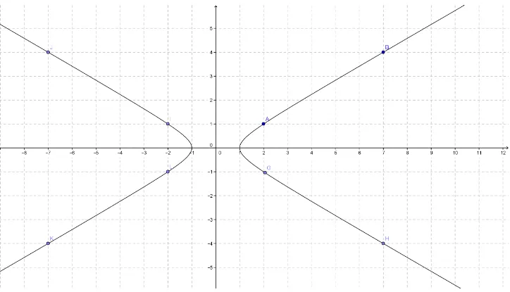 Figura 3.2 Interpretação geométrica das soluções inteiras da equação x 2