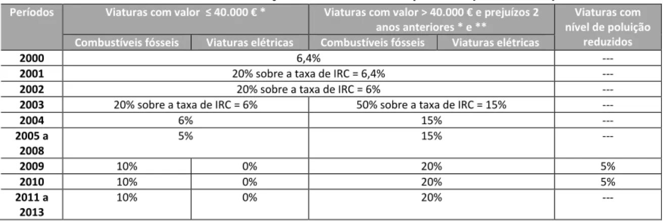 Tabela 3 - Taxas de tributação autónoma em IRC para VLP (2000 a 2013)  Períodos  Viaturas com valor  ≤ 40.000 € *  Viaturas com valor &gt; 40.000 € e prejuízos 2 