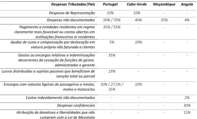Tabela 7 – Tributação Autónoma (taxas e despesas/factos sujeitos) em Portugal, Cabo Verde,  Moçambique e Angola 
