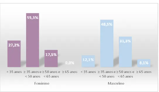Gráfico 3 – Idade dos CC caracterizada pelo género