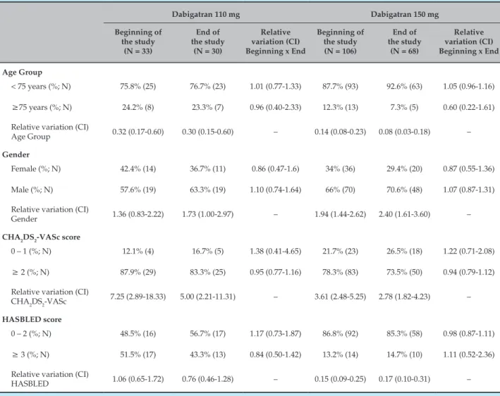 Table 1 – Comparison between the profiles of patients who entered the study and those who remained for the 1st year  of treatment with dabigatran 110 and 150 mg 